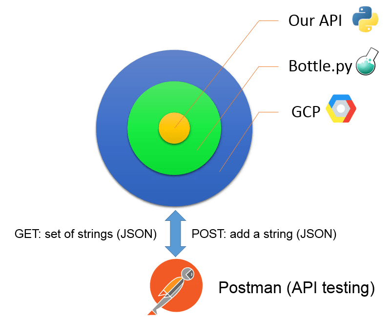 Microservice API Architecture